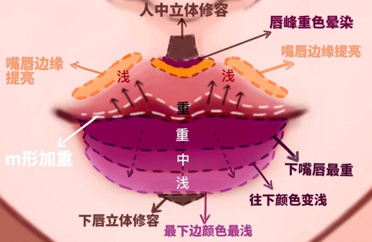 嘟嘟唇的畫法，,麗竹化妝學校專為后嘴唇你的準備